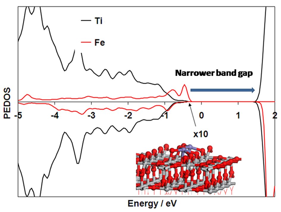 Electronic DOS of Fe2O3-TiO2 showing Fe2O3 states in the TiO2 energy gap